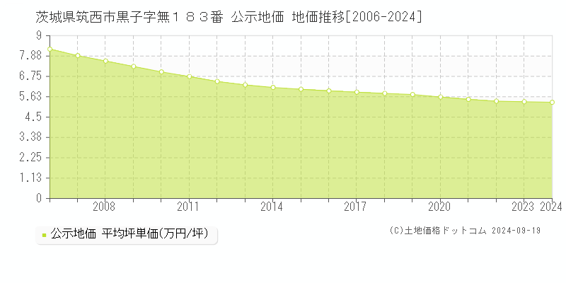 茨城県筑西市黒子字無１８３番 公示地価 地価推移[2006-2024]