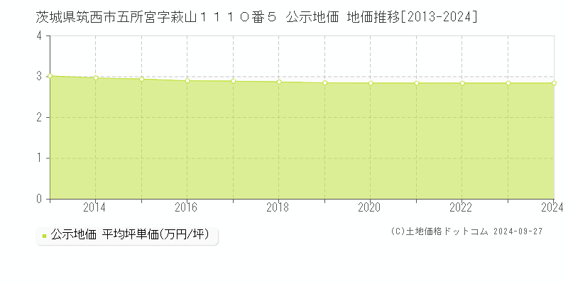 茨城県筑西市五所宮字萩山１１１０番５ 公示地価 地価推移[2013-2024]