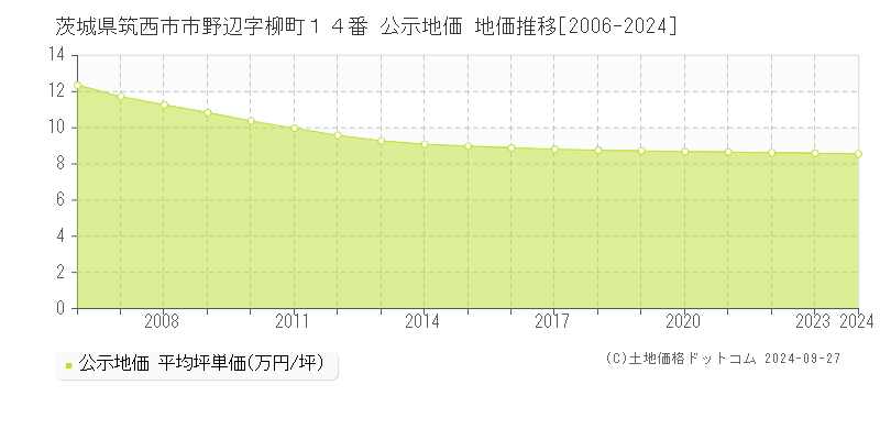 茨城県筑西市市野辺字柳町１４番 公示地価 地価推移[2006-2024]