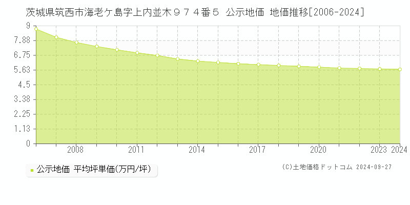 茨城県筑西市海老ケ島字上内並木９７４番５ 公示地価 地価推移[2006-2024]