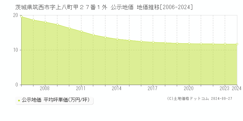 茨城県筑西市字上八町甲２７番１外 公示地価 地価推移[2006-2024]