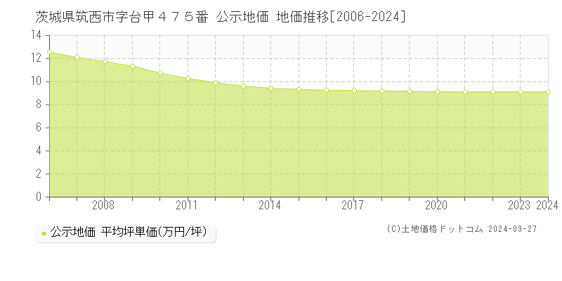 茨城県筑西市字台甲４７５番 公示地価 地価推移[2006-2024]