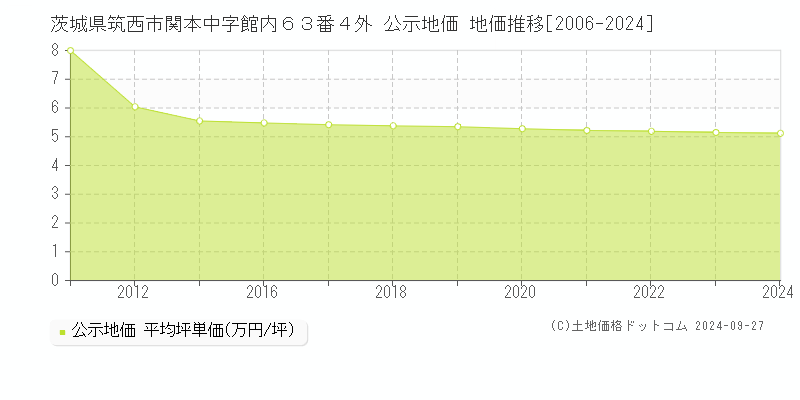 茨城県筑西市関本中字館内６３番４外 公示地価 地価推移[2006-2024]