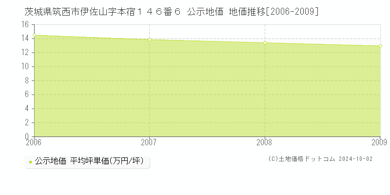 茨城県筑西市伊佐山字本宿１４６番６ 公示地価 地価推移[2006-2009]