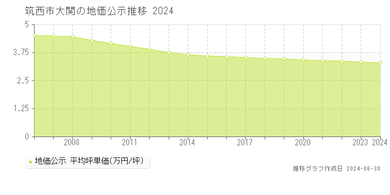 筑西市大関の地価公示推移グラフ 