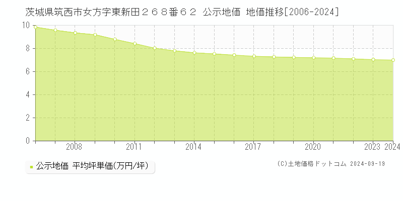 茨城県筑西市女方字東新田２６８番６２ 公示地価 地価推移[2006-2024]