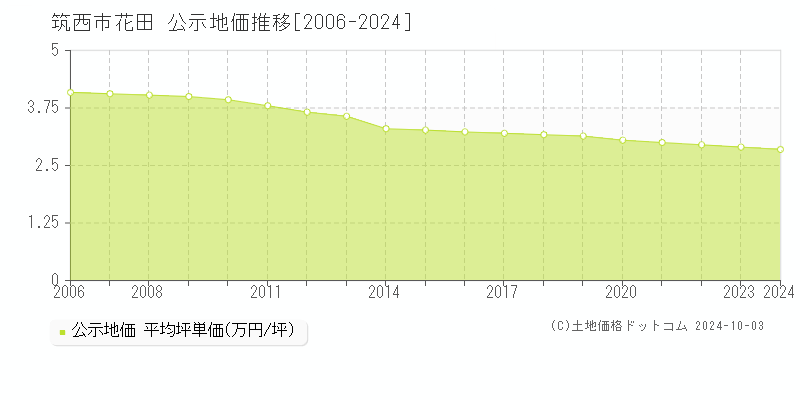 花田(筑西市)の公示地価推移グラフ(坪単価)[2006-2024年]