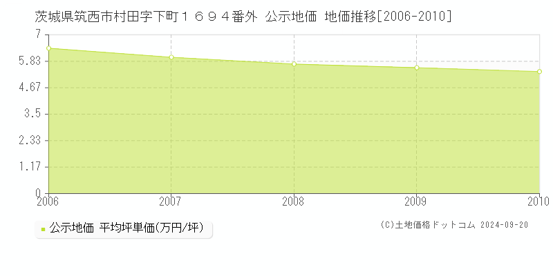 茨城県筑西市村田字下町１６９４番外 公示地価 地価推移[2006-2010]