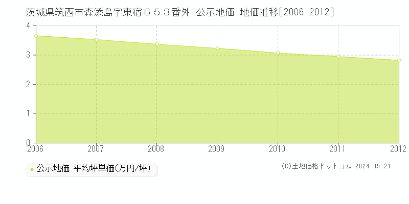 茨城県筑西市森添島字東宿６５３番外 公示地価 地価推移[2006-2012]