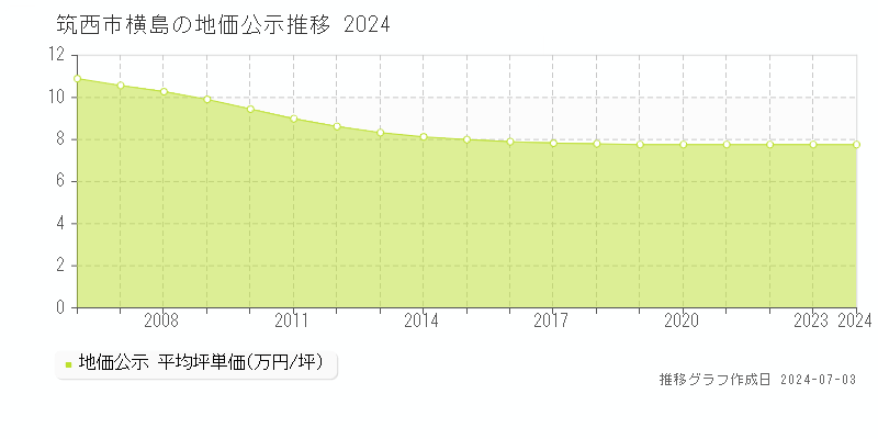 筑西市横島の地価公示推移グラフ 