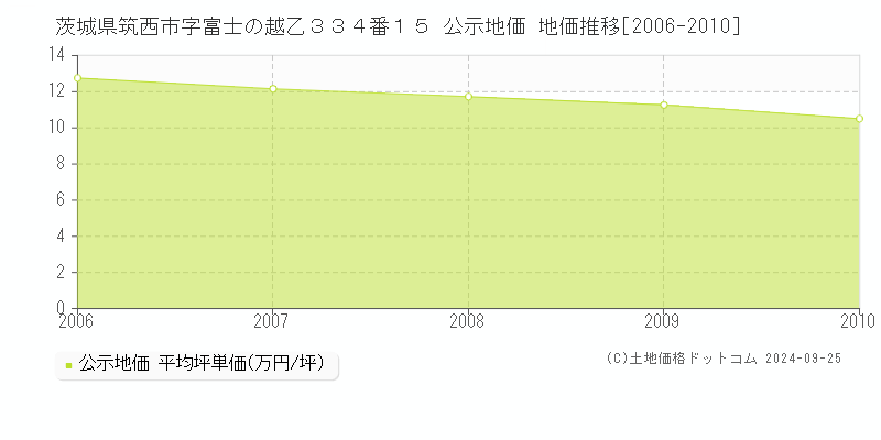 茨城県筑西市字富士の越乙３３４番１５ 公示地価 地価推移[2006-2010]