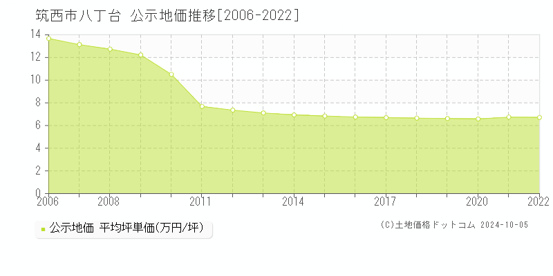 八丁台(筑西市)の公示地価推移グラフ(坪単価)[2006-2022年]