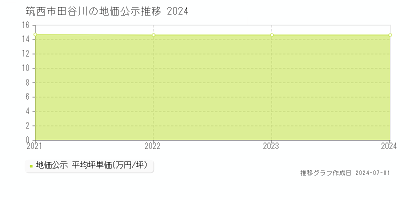 筑西市田谷川の地価公示推移グラフ 