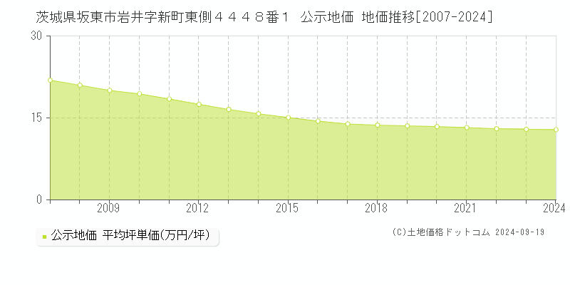 茨城県坂東市岩井字新町東側４４４８番１ 公示地価 地価推移[2007-2024]