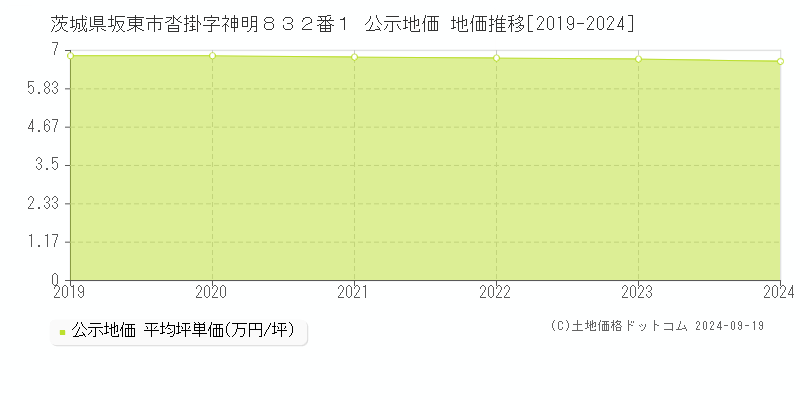 茨城県坂東市沓掛字神明８３２番１ 公示地価 地価推移[2019-2024]