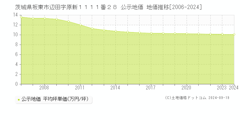 茨城県坂東市辺田字原新１１１１番２８ 公示地価 地価推移[2006-2024]