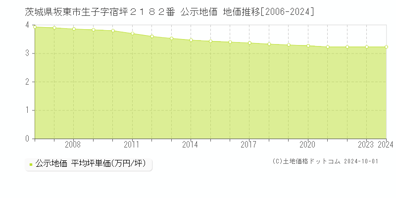 茨城県坂東市生子字宿坪２１８２番 公示地価 地価推移[2006-2024]