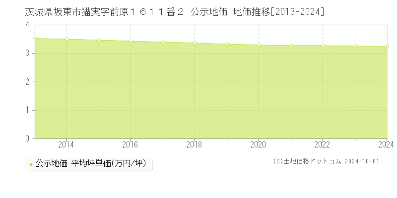 茨城県坂東市猫実字前原１６１１番２ 公示地価 地価推移[2013-2024]