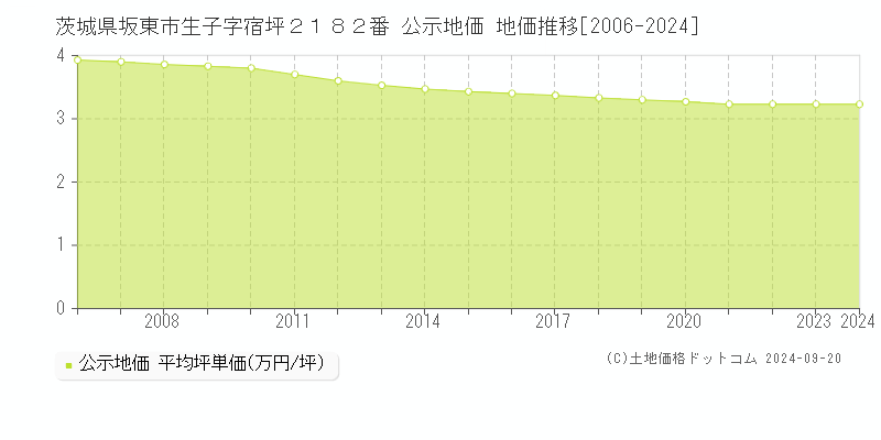 茨城県坂東市生子字宿坪２１８２番 公示地価 地価推移[2006-2024]