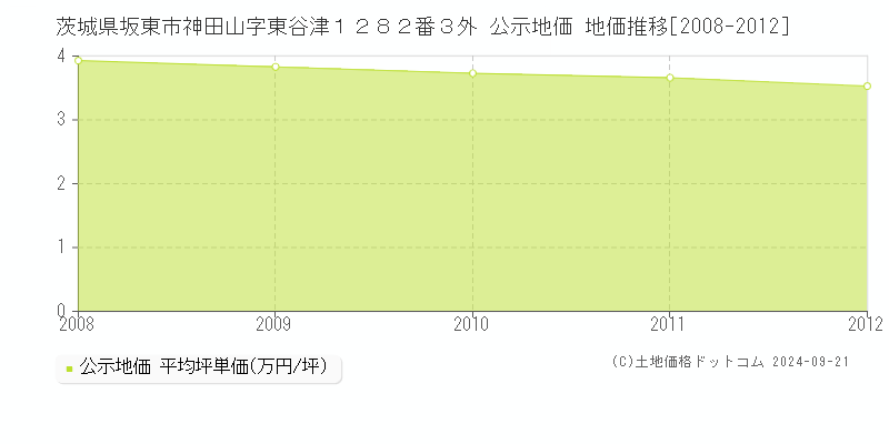 茨城県坂東市神田山字東谷津１２８２番３外 公示地価 地価推移[2008-2012]