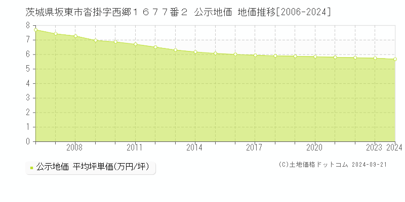 茨城県坂東市沓掛字西郷１６７７番２ 公示地価 地価推移[2006-2024]