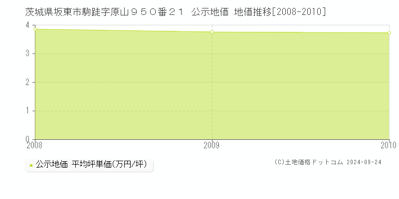 茨城県坂東市駒跿字原山９５０番２１ 公示地価 地価推移[2008-2010]