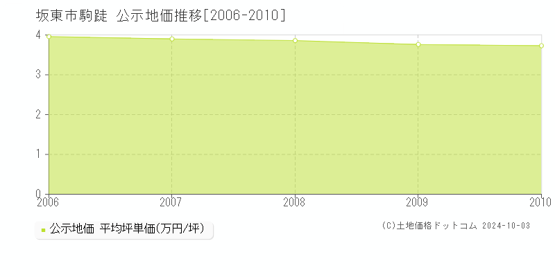 駒跿(坂東市)の公示地価推移グラフ(坪単価)[2006-2010年]