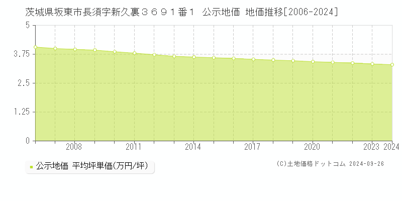 茨城県坂東市長須字新久裏３６９１番１ 公示地価 地価推移[2006-2024]