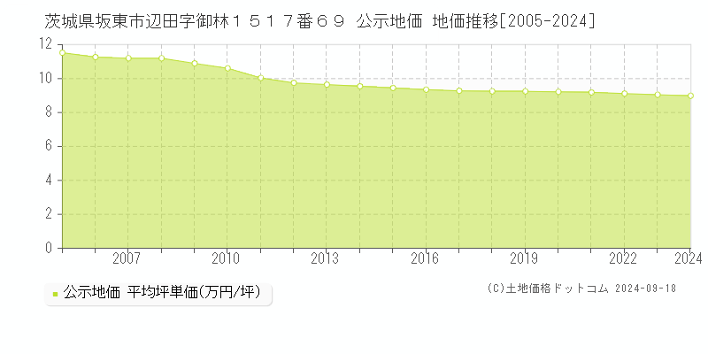 茨城県坂東市辺田字御林１５１７番６９ 公示地価 地価推移[2005-2024]