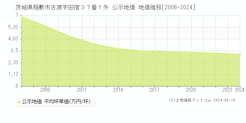 茨城県稲敷市古渡字田宿３７番１外 公示地価 地価推移[2006-2024]