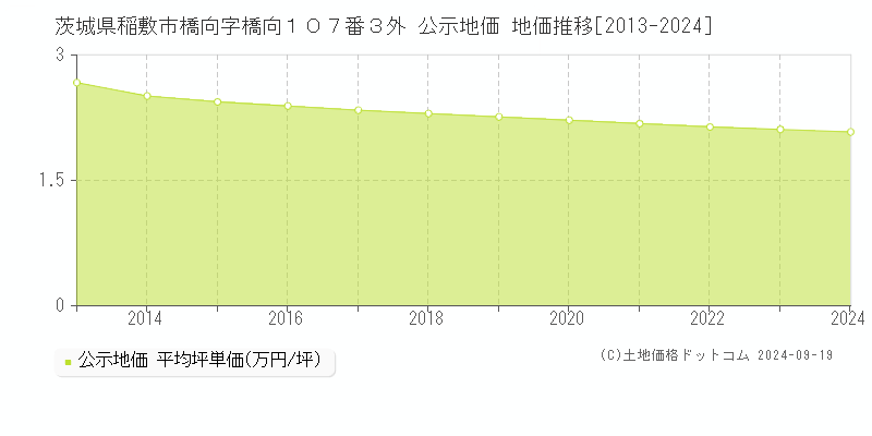 茨城県稲敷市橋向字橋向１０７番３外 公示地価 地価推移[2013-2024]