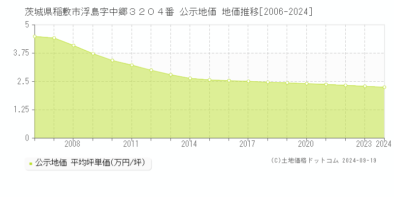 茨城県稲敷市浮島字中郷３２０４番 公示地価 地価推移[2006-2024]