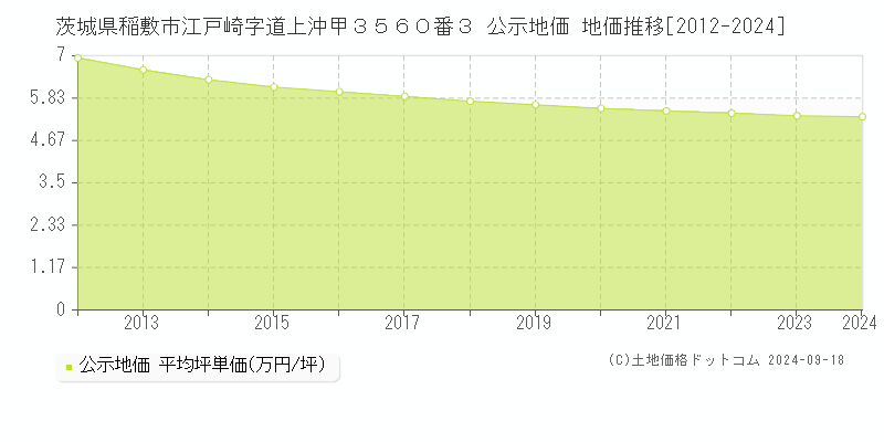 茨城県稲敷市江戸崎字道上沖甲３５６０番３ 公示地価 地価推移[2012-2024]