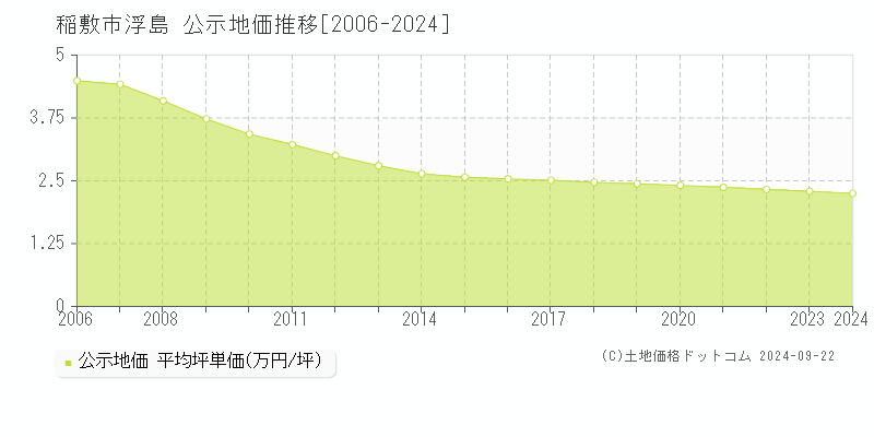 浮島(稲敷市)の公示地価推移グラフ(坪単価)[2006-2024年]