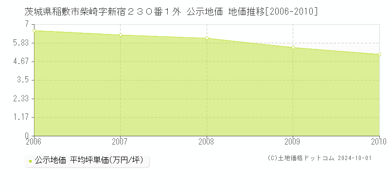 茨城県稲敷市柴崎字新宿２３０番１外 公示地価 地価推移[2006-2010]