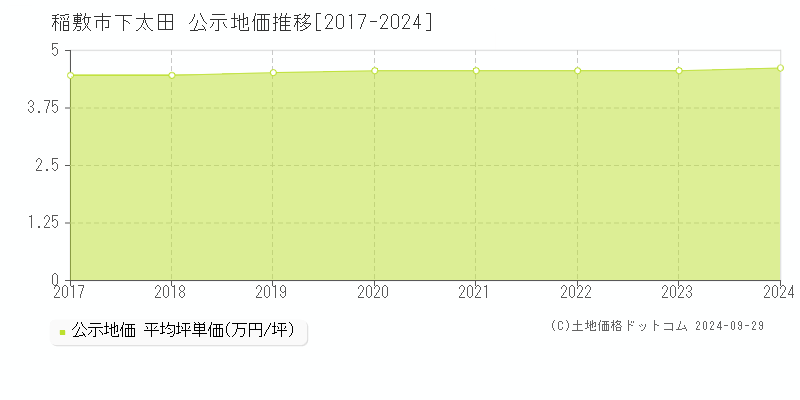 下太田(稲敷市)の公示地価推移グラフ(坪単価)[2017-2024年]