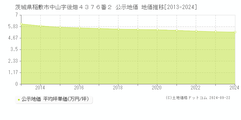 茨城県稲敷市中山字後畑４３７６番２ 公示地価 地価推移[2013-2024]