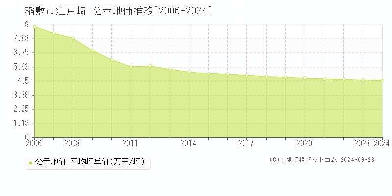 江戸崎(稲敷市)の公示地価推移グラフ(坪単価)[2006-2024年]