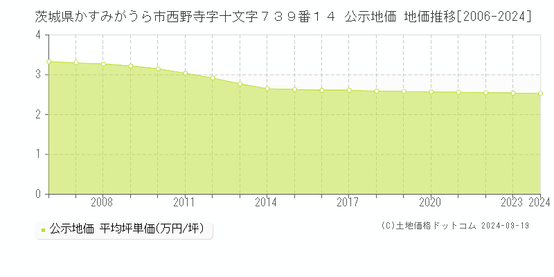 茨城県かすみがうら市西野寺字十文字７３９番１４ 公示地価 地価推移[2006-2024]