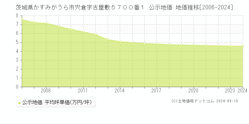 茨城県かすみがうら市宍倉字古屋敷５７００番１ 公示地価 地価推移[2006-2024]