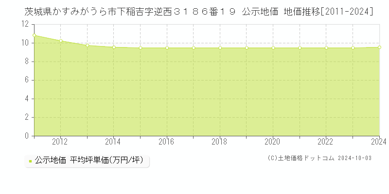 茨城県かすみがうら市下稲吉字逆西３１８６番１９ 公示地価 地価推移[2011-2024]