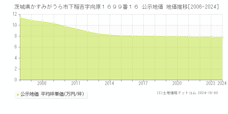 茨城県かすみがうら市下稲吉字向原１６９９番１６ 公示地価 地価推移[2006-2024]