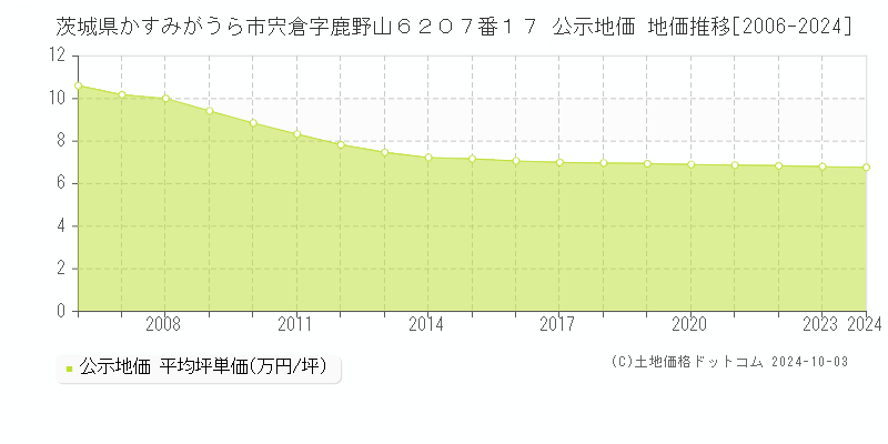 茨城県かすみがうら市宍倉字鹿野山６２０７番１７ 公示地価 地価推移[2006-2024]