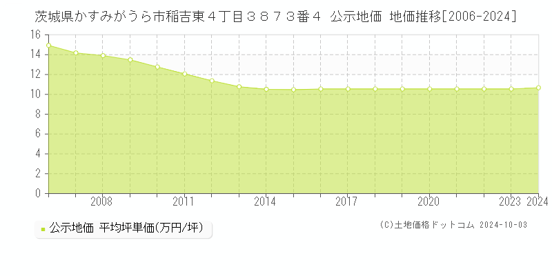 茨城県かすみがうら市稲吉東４丁目３８７３番４ 公示地価 地価推移[2006-2024]