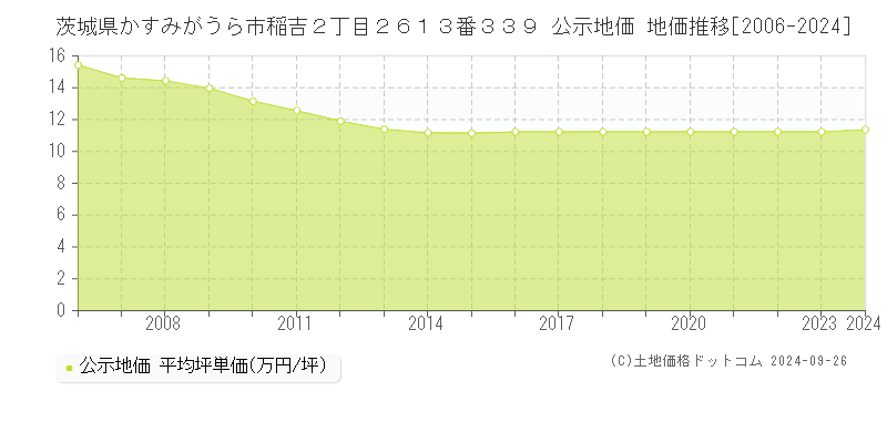 茨城県かすみがうら市稲吉２丁目２６１３番３３９ 公示地価 地価推移[2006-2024]