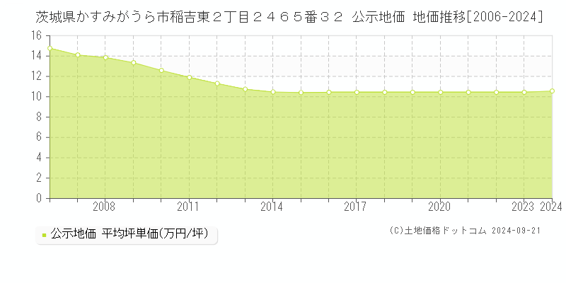 茨城県かすみがうら市稲吉東２丁目２４６５番３２ 公示地価 地価推移[2006-2024]