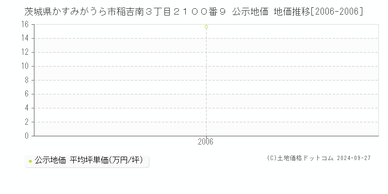 茨城県かすみがうら市稲吉南３丁目２１００番９ 公示地価 地価推移[2006-2006]