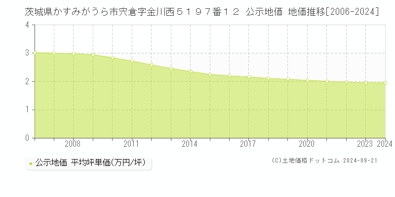 茨城県かすみがうら市宍倉字金川西５１９７番１２ 公示地価 地価推移[2006-2024]