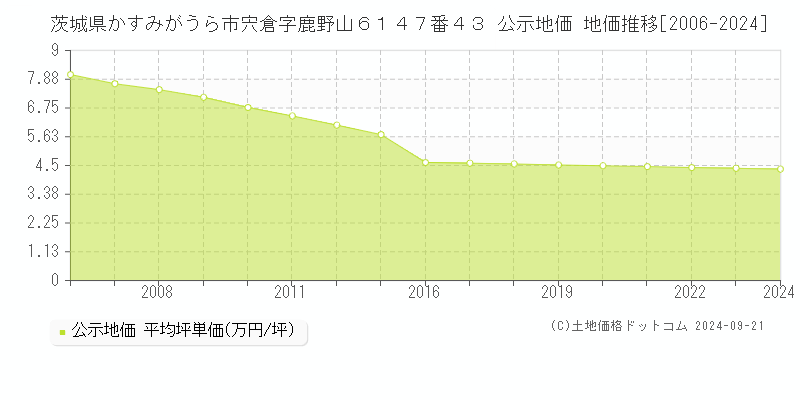 茨城県かすみがうら市宍倉字鹿野山６１４７番４３ 公示地価 地価推移[2006-2024]