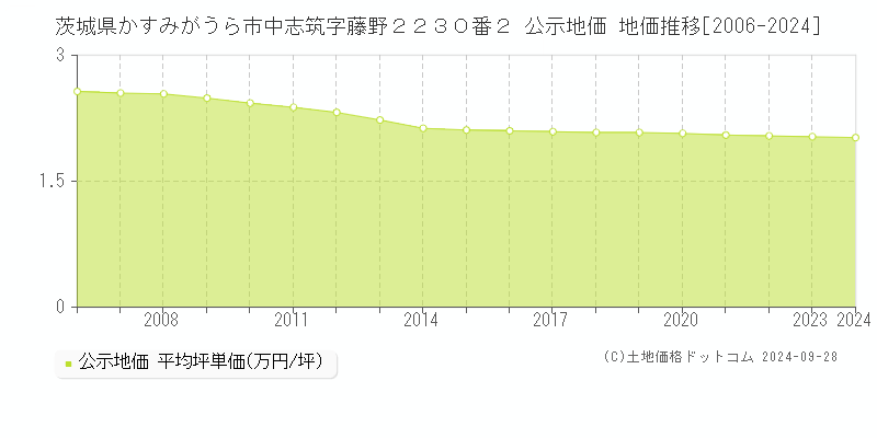 茨城県かすみがうら市中志筑字藤野２２３０番２ 公示地価 地価推移[2006-2024]